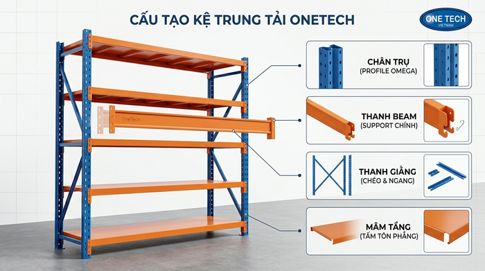 Cấu tạo kệ trung tải Nghệ An Cấu tạo kệ trung tải gồm chân trụ, thanh beam, mâm tầng và giằng