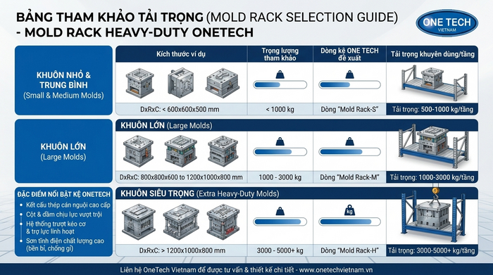 Bảng tham khảo tải trọng khi chọn kệ khuôn tại Nghệ An