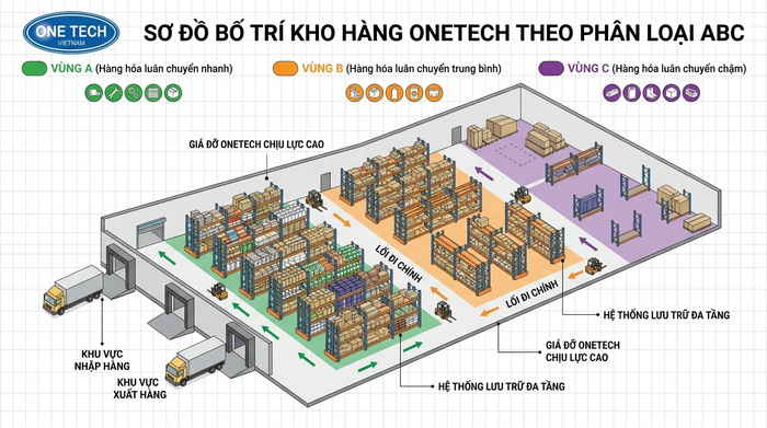 Phân khu kho hàng tối ưu truy xuất Sơ đồ phân khu kho hàng tại Nghệ An theo nhóm hàng ABC
