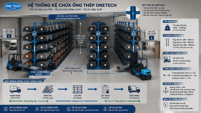 Sơ đồ bố trí kệ ống thép theo luồng xuất nhập hàng