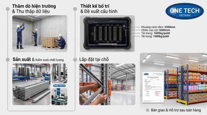 Quy trình triển khai kệ kho FMCG Nghệ An của OneTech Quy trình lắp đặt kệ kho FMCG tại Nghệ An từ khảo sát đến bàn giao